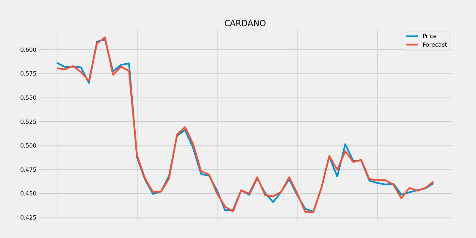 ADAUSD Cardano Forecast