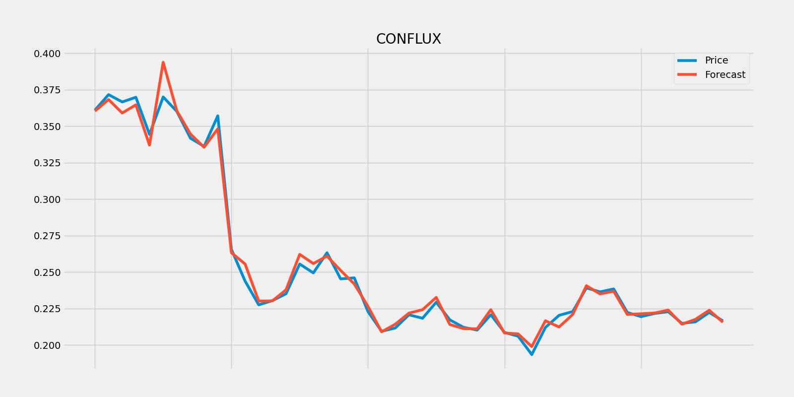 CFXUSD Conflux Forecast
