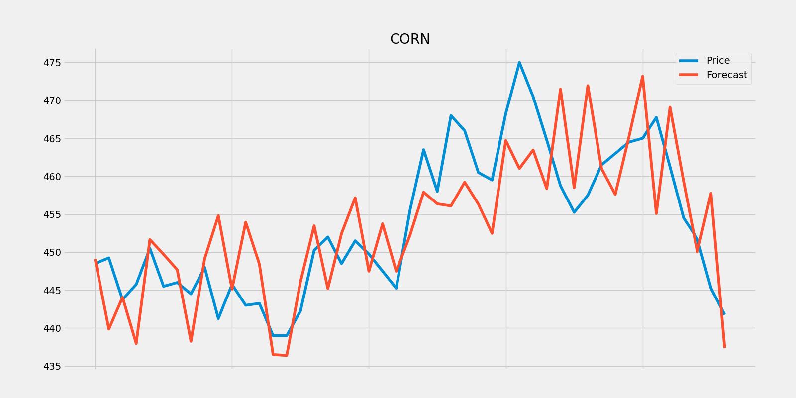 Dollar Corn Forecast