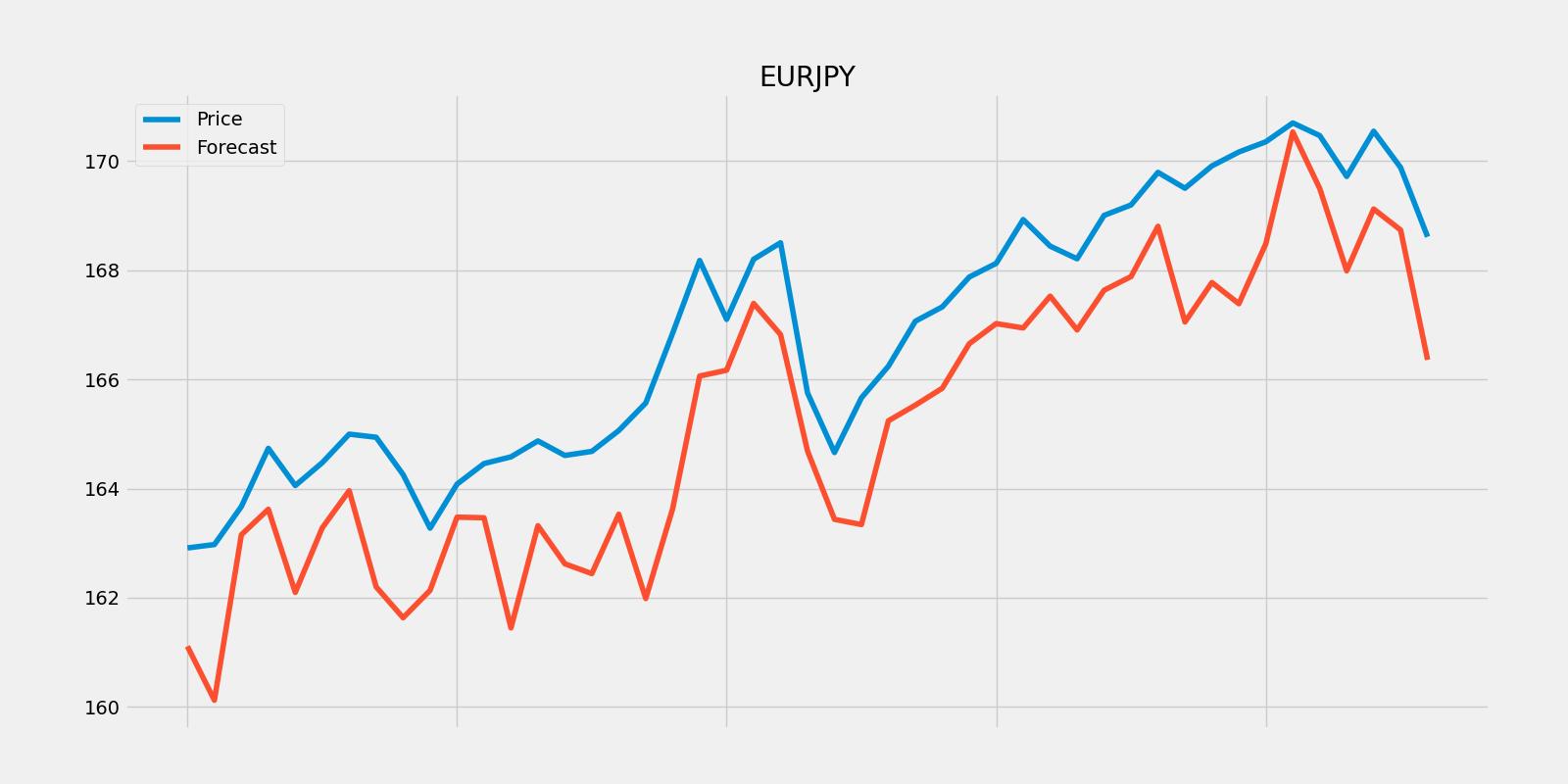 EURJPY Euro Yen Forecast