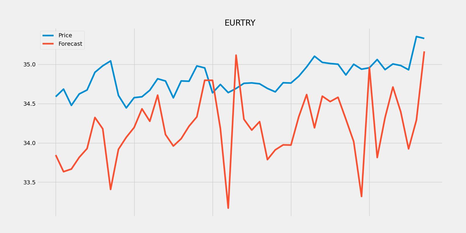 EURTRY Euro Lira Forecast
