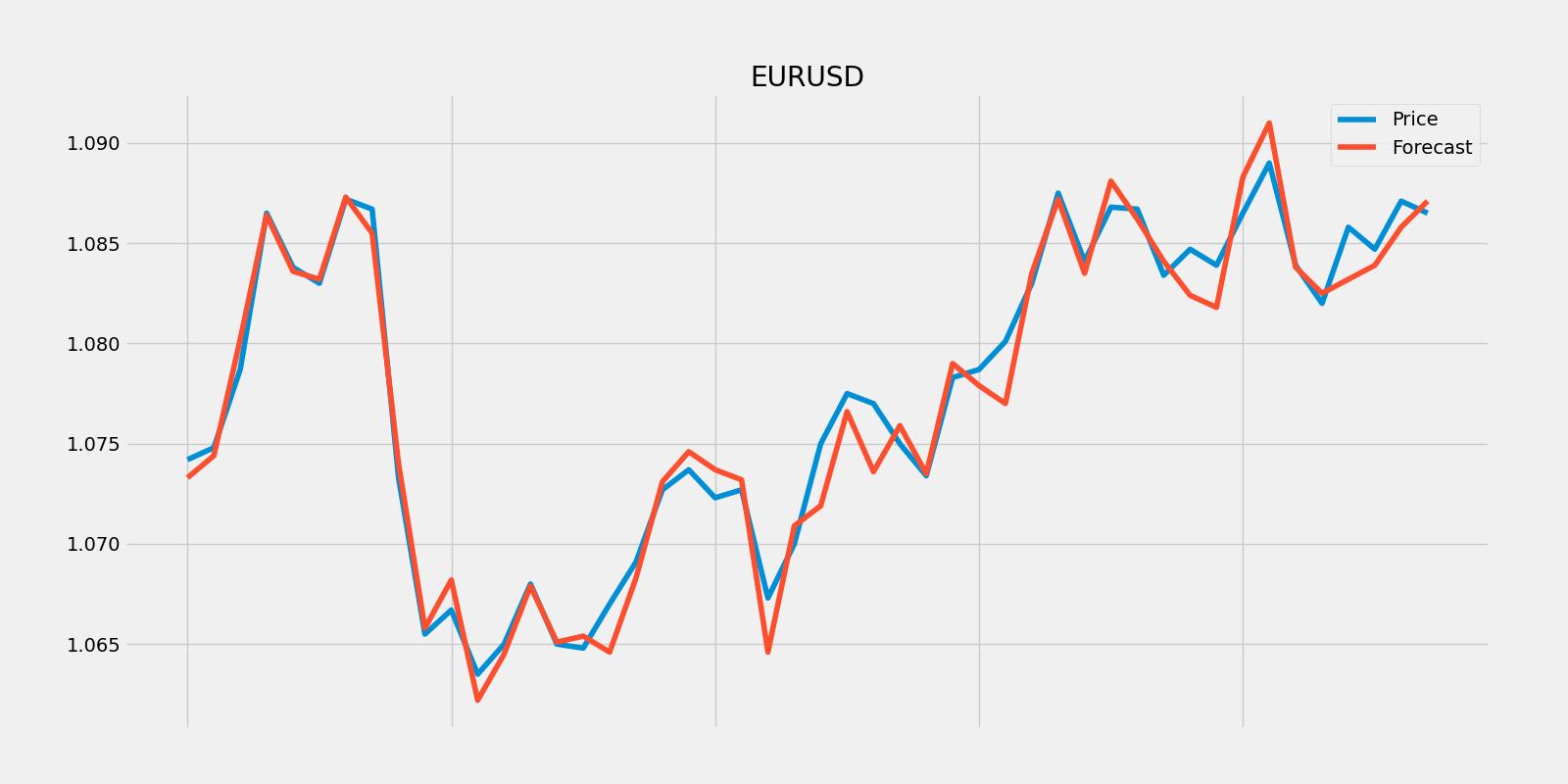 EURUSD Euro Dollar Forecast
