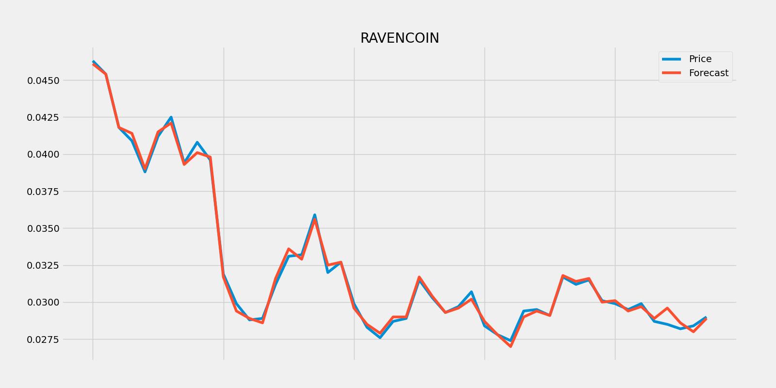 RVNUSD Ravencoin Forecast
