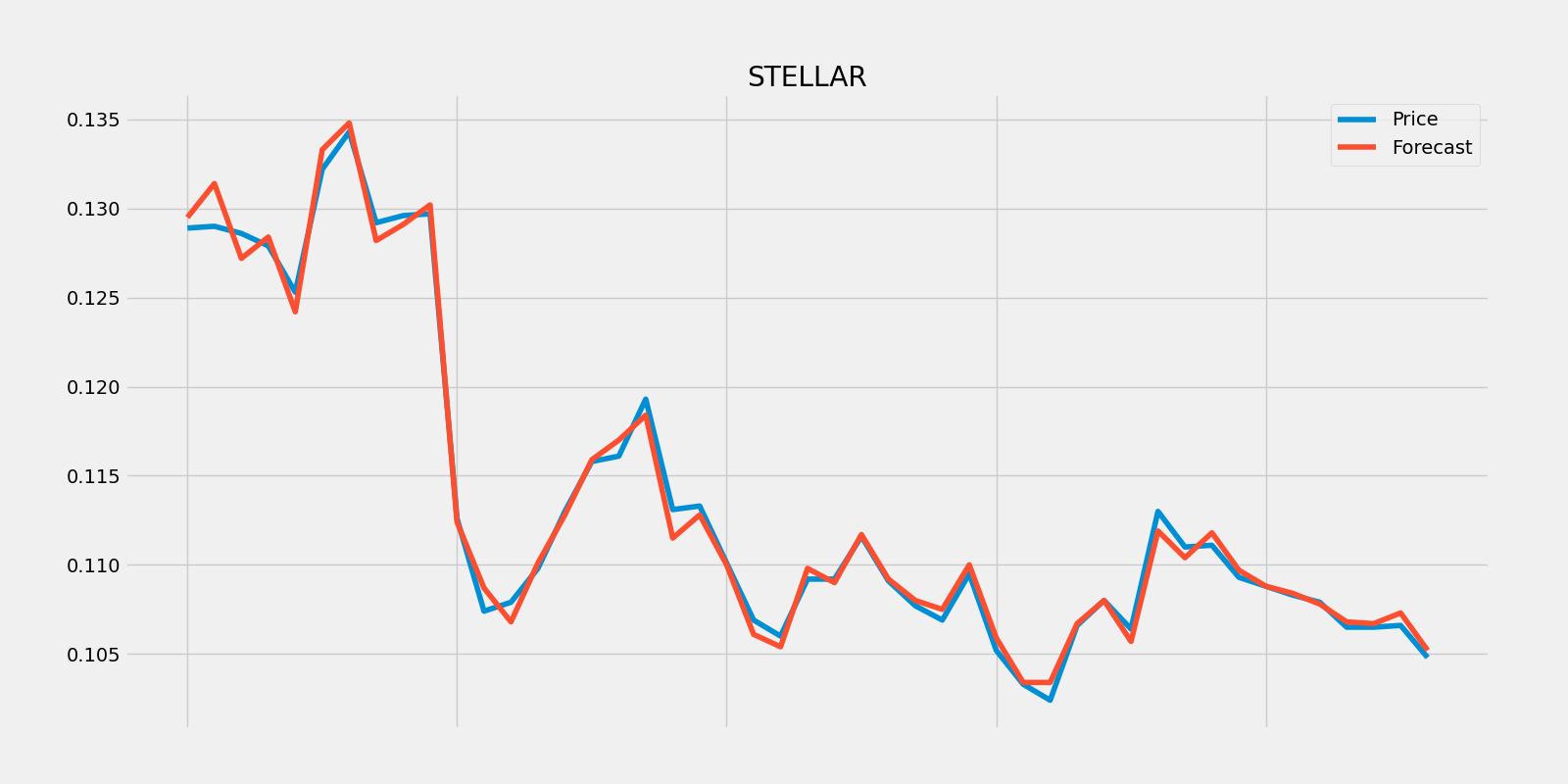 XLMUSD Stellar Forecast