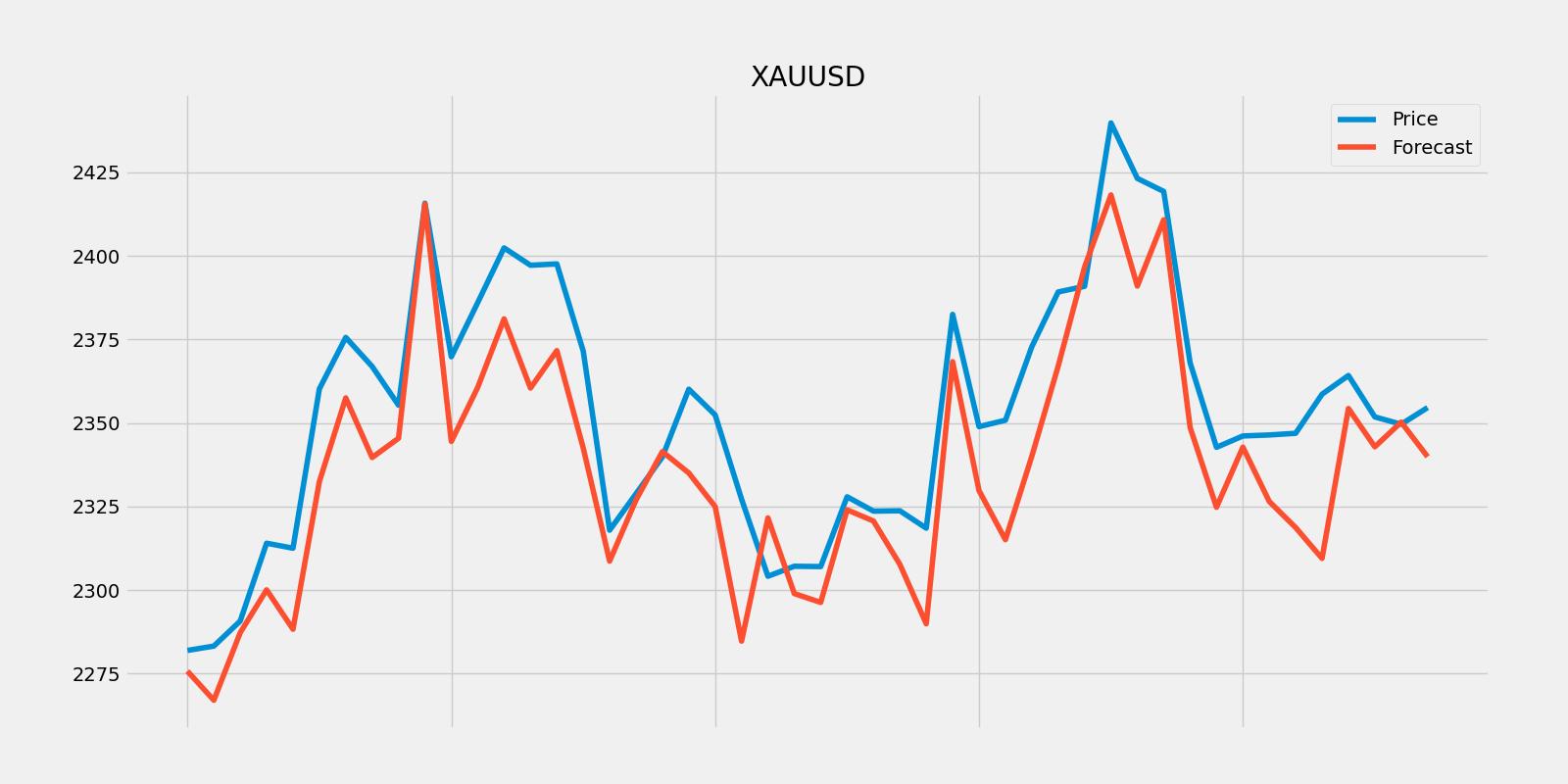 XAUUSD Gold Forecast